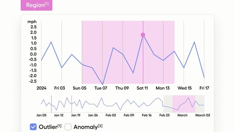 Certified Anomaly Detection & Outlier Analytics
